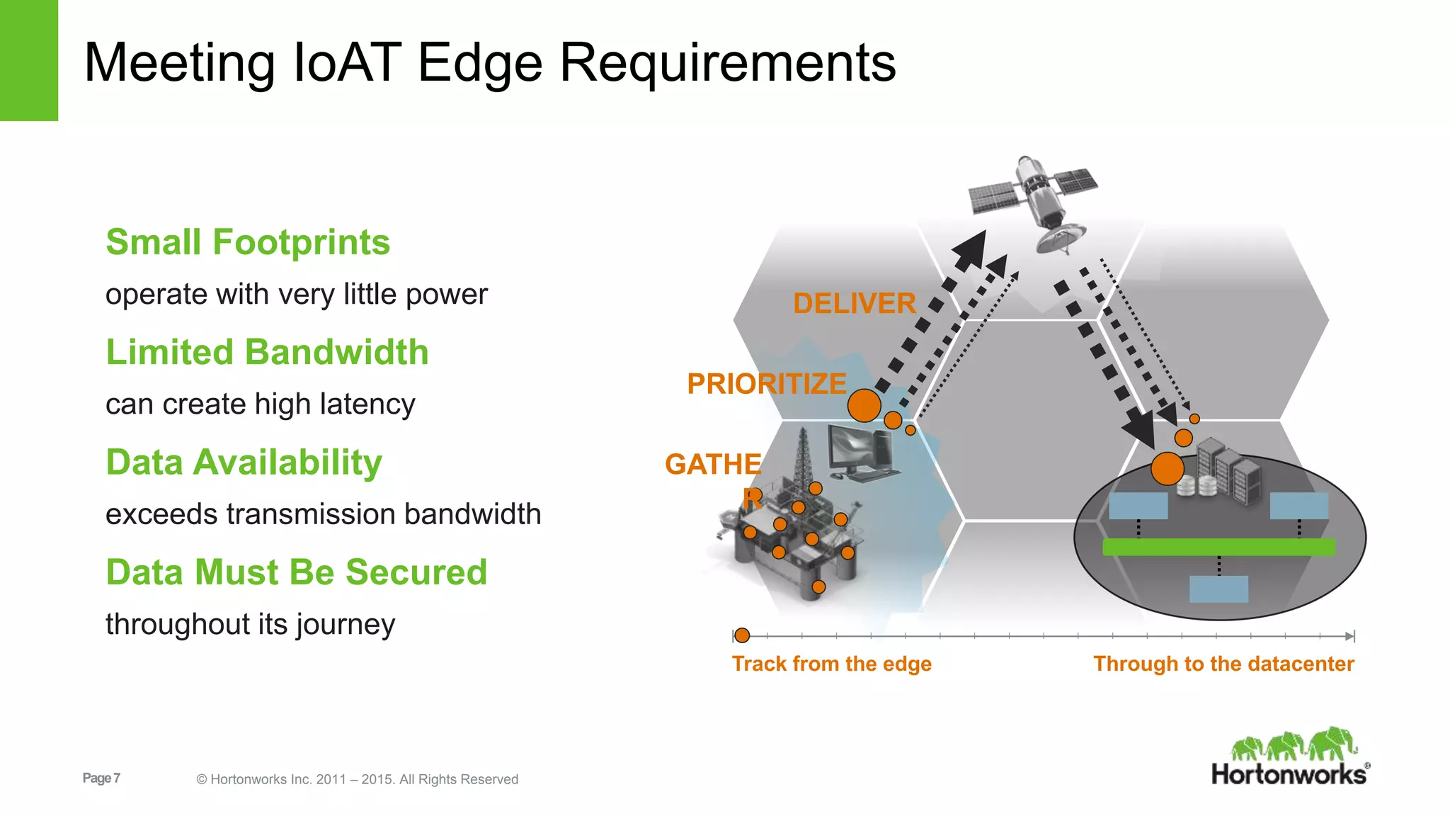 Page7 © Hortonworks Inc. 2011 – 2015. All Rights Reserved
Meeting IoAT Edge Requirements
GATHE
R
DELIVER
PRIORITIZE
Track from the edge Through to the datacenter
Small Footprints
operate with very little power
Limited Bandwidth
can create high latency
Data Availability
exceeds transmission bandwidth
Data Must Be Secured
throughout its journey
 
