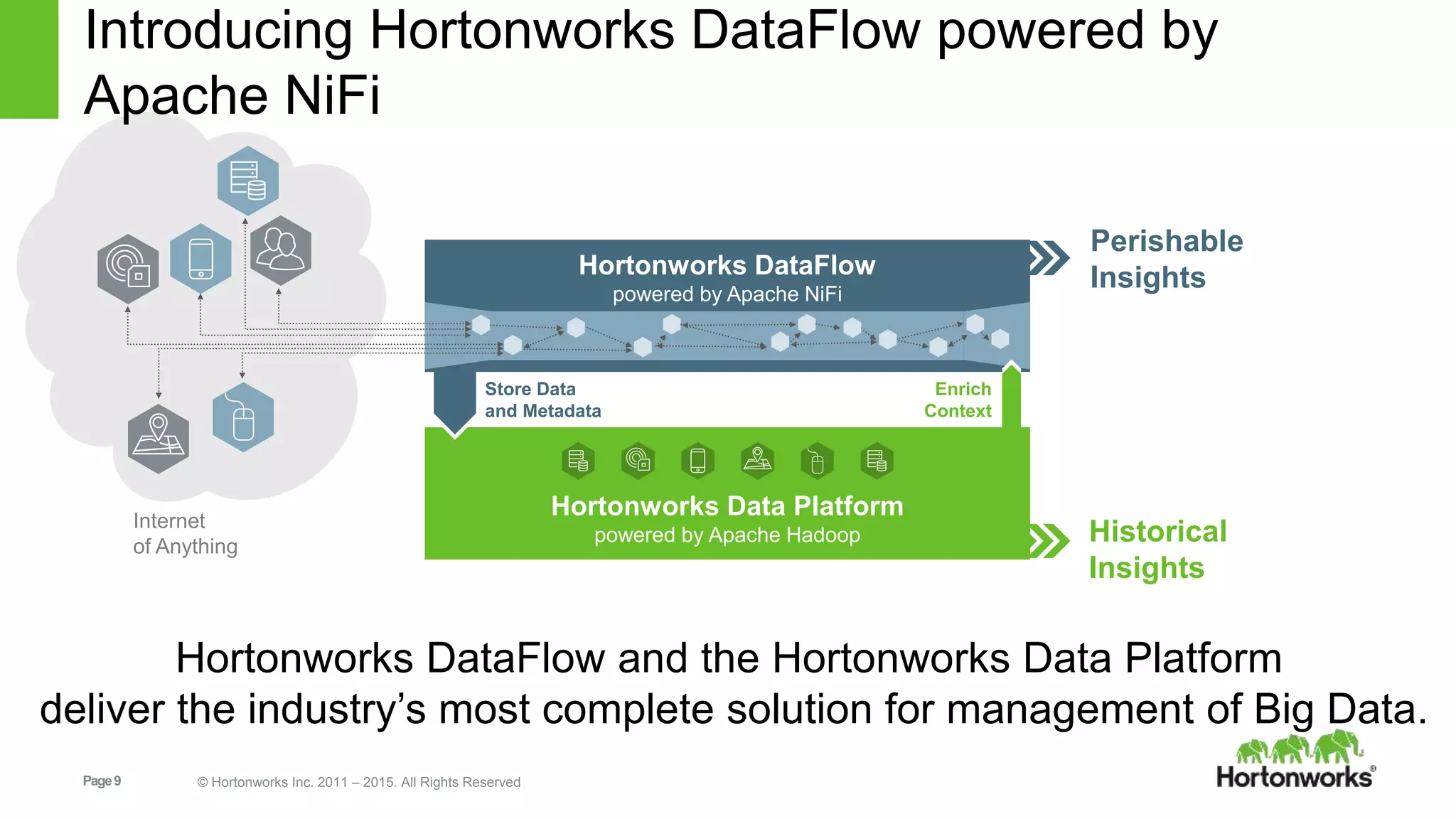 Page9 © Hortonworks Inc. 2011 – 2015. All Rights Reserved
The IoAT Data Flow
Hortonworks Data Platform
powered by Apache Hadoop
Hortonworks Data Platform
powered by Apache Hadoop
Enrich
Context
Store Data
and Metadata
Internet
of Anything
Hortonworks DataFlow
powered by Apache NiFi
Perishable
Insights
Historical
Insights
Introducing Hortonworks DataFlow powered by
Apache NiFi
Hortonworks DataFlow and the Hortonworks Data Platform
deliver the industry’s most complete solution for management of Big Data.
 