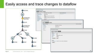 Page29 © Hortonworks Inc. 2011 – 2015. All Rights Reserved
Easily access and trace changes to dataflow
 
