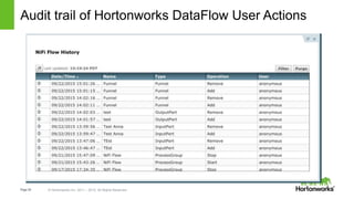 Page30 © Hortonworks Inc. 2011 – 2015. All Rights Reserved
Audit trail of Hortonworks DataFlow User Actions
 