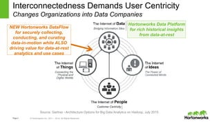 Page4 © Hortonworks Inc. 2011 – 2014. All Rights Reserved
Interconnectedness Demands User Centricity
Changes Organizations into Data Companies
Hortonworks Data Platform
for rich historical insights
from data-at-rest
NEW Hortonworks DataFlow
for securely collecting,
conducting, and curating
data-in-motion while ALSO
driving value for data-at-rest
analytics and use cases
Source: Gartner - Architecture Options for Big Data Analytics on Hadoop, July 2015
 