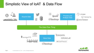 Page5 © Hortonworks Inc. 2011 – 2015. All Rights Reserved
Simplistic View of IoAT & Data Flow
The Data Flow Thing
Process and
Analyze Data
Acquire Data
Store Data
 