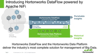 Page9 © Hortonworks Inc. 2011 – 2015. All Rights Reserved
The IoAT Data Flow
Hortonworks Data Platform
powered by Apache Hadoop
Hortonworks Data Platform
powered by Apache Hadoop
Enrich
Context
Store Data
and Metadata
Internet
of Anything
Hortonworks DataFlow
powered by Apache NiFi
Perishable
Insights
Historical
Insights
Introducing Hortonworks DataFlow powered by
Apache NiFi
Hortonworks DataFlow and the Hortonworks Data Platform
deliver the industry’s most complete solution for management of Big Data.
 