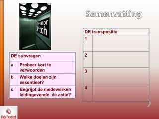 DE subvragen
a Probeer kort te
verwoorden
b Welke doelen zijn
essentieel?
c Begrijpt de medewerker/
leidingevende de actie?
DE transpositie
1
2
3
4
 