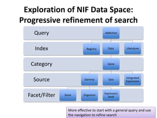 Exploration of NIF Data Space: 
Progressive refinement of search 
Query Addiction 
Index 
Category 
Source 
Facet/Filter 
Registry Data 
Gene 
Gemma 
Gene Organism 
Geo 
Expression 
level 
Literature 
Integrated 
Expression 
More effective to start with a general query and use 
the navigation to refine search 
 