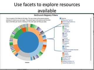 Use facets to explore resources 
available 
 