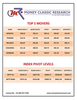 TOP 5 MOVERS
NAME RESISTANCE 2 RESISTANCE1 PIVOT SUPPORT 1 SUPPORT 2
INFRATEL 338.42 335.13 330.12 326.83 321.82
YESBANK 319.75 317.05 312.30 309.60 304.85
RELIANCE 943.07 935.68 924.62 917.23 906.17
COALINDIA 311.10 308.45 304.75 302.10 298.40
AXISBANK 555.52 548.63 538.07 531.18 520.62
INDEX PIVOT LEVELS
INDEX RESISTANCE 2 RESISTANCE 1 PIVOT SUPPORT 1 SUPPORT 2
NIFTY 50 10576.77 10477.58 10390.17 10290.98 10203.57
NIFTY BANK 25571.22 25314.88 25069.72 24813.38 24568.22
Contact No. +91-903-977-7700 www.moneyclassicresearch.com
