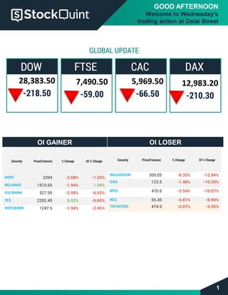 GOOD AFTERNOON
Welcome to Wednesday’s
trading action at Dalal Street
1
GLOBAL UPDATE
DOW
28,383.50
-218.50
FTSE
7,490.50
-59.00
CAC
5,969.50
-66.50
DAX
12,983.20
-210.30
OI GAINER OI LOSER
Security Price(Futures) % Change OI % Change
HDFC 2394 -2.68% -1.33%
RELIANCE 1510.65 -1.94% 1.59%
ICICIBANK 527.95 -2.58% -0.53%
TCS 2202.45 0.02% -0.65%
HDFCBANK 1247.5 -1.94% -2.45%
Security Price(Futures) % Change OI % Change
IBULHSGFIN 300.05 -8.35% -12.84%
GAIL 123.5 -1.48% -10.20%
BPCL 470.6 -2.54% -10.07%
NCC 55.45 -4.81% -6.94%
TATASTEEL 474.9 -2.07% -5.95%
 