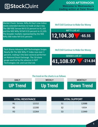 GOOD AFTERNOON
Welcome to Wednesday’s
trading action at Dalal Street
1
Market Check: Sensex, Nifty At Day’s Low Indian
stocks extended declines to trade at day’s low.
The S&P BSE Sensex fell 0.53 percent to 41,103
and the NSE Nifty 50 fell 0.55 percent to 12,103.
The broader markets represented by the NSE
Nifty 500 Index fell 0.41 percent.
We'll Still Continue to Make Our Money
NIFTY LIVE AT
12,104.30
The trend on the charts is as follows
DAILY
UP Trend
WEEKLY
Up Trend
MONTHLY
Down Trend
VITAL RESISTANCE
R1 12152
R2 12200
R3 12264
VITAL SUPPORT
S1 12088
S2 12024
S3 11949
Tech Shares Advance; NIIT Technologies Surges
Nearly 4% The NSE Nifty IT Index rose over 1
percent, making it the best sectoral performer
on National Stock Exchange. The 10-share
gauge wad led by the advance in NIIT
Technologies Ltd. and Just Dial Ltd.
We'll Still Continue to Make Our Money
SENSEX LIVE AT
41,108.97
-65.55
-214.84
 