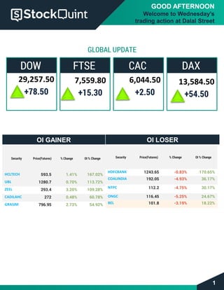 GOOD AFTERNOON
Welcome to Wednesday’s
trading action at Dalal Street
1
GLOBAL UPDATE
DOW
29,257.50
+78.50
FTSE
7,559.80
+15.30
CAC
6,044.50
+2.50
DAX
13,584.50
+54.50
OI GAINER OI LOSER
Security Price(Futures) % Change OI % Change
HCLTECH 593.5 1.41% 167.02%
UBL 1280.7 0.70% 113.72%
ZEEL 293.4 3.20% 109.28%
CADILAHC 272 0.48% 60.78%
GRASIM 796.95 2.73% 54.92%
Security Price(Futures) % Change OI % Change
HDFCBANK 1243.65 -0.83% 170.65%
COALINDIA 192.05 -4.93% 36.17%
NTPC 112.2 -4.75% 30.17%
ONGC 116.45 -5.25% 24.67%
BEL 101.8 -3.19% 18.22%
 