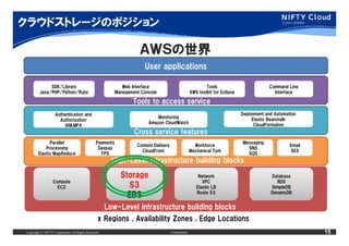 クラウドストレージのポジション

                                                                    ＡＷＳの世界
                                                                      User applications

              SDK/Library                                    Web Interface                                   Tools                         Command Line
         Java/PHP/Python/Ruby                             Manegement Console                         AWS toolkit for Eclipse                 Interface

                                                                 Tools to access service
                   Authentication and                                                                                          Deployment and Automation
                                                                            Monitoring                                              Elastic Beanstalk
                     Authorization
                                                                        Amazon CloudWatch                                            CloudFormation
                       IAM,MFA
                                                                  Cross service features
              Parallel                         Payments                                                                        Messaging
                                                                   Content Delivery                    Workforce                                     Email
            Processing                          Devpay                                                                           SNS
                                                                     CloudFront                      Mechanical Turk                                  SES
        Elastic MapReduce                        FPS                                                                             SQS
                                                       High-Level infrastructure building blocks

                                                            Storage                                      Network                            Database
                  Compute                                                                                  VPC                                 RDS
                    EC2                                       S3                                        Elastic LB                          SimpleDB
                                                                                                        Route 53                            DynamoDB
                                                              EBS
                                                     Low-Level infrastructure building blocks
                                                x Regions , Availability Zones , Edge Locations
Copyright © NIFTY Corporation All Rights Reserved.                                    Confidential                                                           15
 