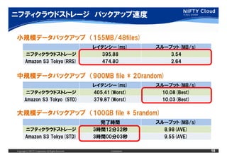 ニフティクラウドストレージ バックアップ速度


小規模データバックアップ （155MB/48files)
                                                     レイテンシー(ms)           スループット(MB/s)
        ニフティクラウドストレージ                                  395.88                 3.54
        Amazon S3 Tokyo(RRS)                           474.80                 2.64


中規模データバックアップ （900MB file * 20random)
                                                     レイテンシー(ms)           スループット(MB/s)
        ニフティクラウドストレージ                                405.41(Worst)         10.08(Best)
       Amazon S3 Tokyo (STD)                         379.87(Worst)         10.03(Best)

大規模データバックアップ （100GB file * 5random)
                                                       完了時間               スループット(MB/s)
        ニフティクラウドストレージ                                3時間12分32秒              8.98(AVE)
        Amazon S3 Tokyo(STD)                         3時間00分03秒              9.55(AVE)

Copyright © NIFTY Corporation All Rights Reserved.         Confidential                  18
 