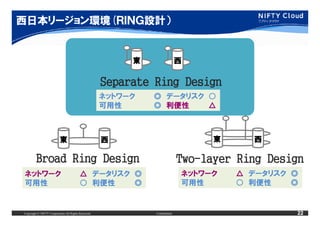 西日本リージョン環境(
西日本リージョン環境(ＲＩＮＧ設計）


                                                          東                  西

                                                     Separate Ring Design
                                                     ネットワーク   ◎ データリスク ○
                                                     可用性      ◎ 利便性    △



                          東                          西                             東     西

        Broad Ring Design                                                    Two-layer Ring Design
 ネットワーク                                  △ データリスク ◎                          ネットワーク    △ データリスク ◎
 可用性                                     ○ 利便性    ◎                          可用性       ○ 利便性    ◎


Copyright © NIFTY Corporation All Rights Reserved.            Confidential                      22
 
