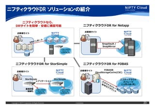 ニフティクラウドDR
ニフティクラウドDR ソリューションの紹介

          ニフティクラウドなら、
       DRサイトを簡単・安価に構築可能                                                                 ニフティクラウドDR for Netapp

                                                                                        お客様サイト
         お客様サイト




                                                                                                  SnapVault /
                                                                                                  SnapMirror
                                                           ニフティクラウド
                                                              ストレージ
                                                            (11円/GB･月)




       ニフティクラウドDR for StorSimple                                                        ニフティクラウドDR for FOBAS

                                                                                お客様サイト              FOBAS社
         お客様サイト                                                                              CloudStorageCache(CSC)


                     StorSimple                       StorSimple                                                 ニフティクラウド
                              レプリケーション                                                                              ストレージ
                                                                                                                  (11円/GB･月)

                      重複排除           ニフティクラウド              ニフティクラウド
                      ・階層化              ストレージ                 ストレージ
                                      (11円/GB･月)            (11円/GB･月)




 Copyright © NIFTY Corporation All Rights Reserved.                      Confidential                                          23
 