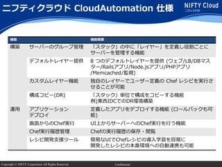 Copyright © NIFTY Corporation All Rights Reserved. Confidential
ニフティクラウド CloudAutomation 仕様
機能 機能概要
構築 サーバーのグループ管理 「スタック」の中に「レイヤー」を定義し役割ごとに
サーバーを管理する機能
デフォルトレイヤー提供 8 つのデフォルトレイヤーを提供 (ウェブ/LB/DBマス
ター/Railsアプリ/Node.jsアプリ/PHPアプリ
/Memcached/監視)
カスタムレイヤー機能 独自のレイヤーでユーザー定義の Chef レシピを実行さ
せることが可能
構成コピー(DR) 「スタック」単位で構成をコピーする機能
例)東西IDCでのDR環境構築
運用 アプリケーション
デプロイ
定義したアプリをデプロイする機能 (ロールバックも可
能)
画面からのChef実行 UI上からサーバーへのChef実行を行う機能
Chef実行履歴管理 Chefの実行履歴の保存・閲覧
レシピ開発支援ツール 簡易なUIでChefレシピの導入学習を容易に
開発したレシピの本番環境への自動連携も可能
 