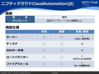 Copyright © NIFTY Corporation All Rights Reserved. Confidential
料 金 無料
テンプレート 独自テンプレート＆10種類以上
作成 削除 変更/更新
サーバー ○ ○ △
（コピーは不可）
ディスク ○ ○ ×
SSHキー作成 ○ ○ ×
ロードバランサー ○ ○ △
（オプションは不可）
ファイアウォール ○ ○ △
（ルール変更のみ）
概要
機能仕様
ニフティクラウドCloudAutomation(β)
 