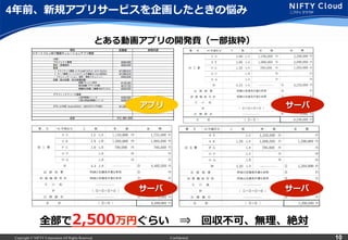 Copyright © NIFTY Corporation All Rights Reserved. Confidential 10
4年年前、新規アプリサービスを企画したときの悩み
とある動画アプリの開発費（⼀一部抜粋）
全部で2,500万円ぐらい 　⇒ 　回収不不可、無理理、絶対
アプリ サーバ
サーバサーバ
 