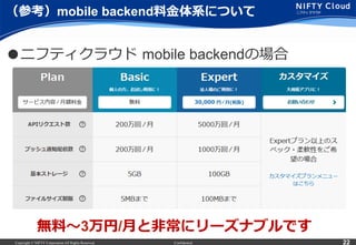 Copyright © NIFTY Corporation All Rights Reserved. Confidential 22
（参考）mobile backend料料⾦金金体系について
●ニフティクラウド  mobile backendの場合
無料料〜～3万円/⽉月と⾮非常にリーズナブルです
 