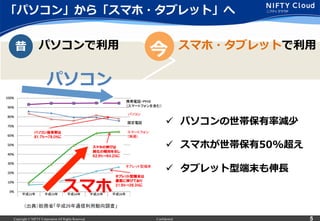 Copyright © NIFTY Corporation All Rights Reserved. Confidential 5
「パソコン」から「スマホ・タブレット」へ
パソコンで利利⽤用昔 今 スマホ・タブレットで利利⽤用
（出典）総務省「平成26年通信利用動向調査」	
ü  パソコンの世帯保有率率率減少
ü  スマホが世帯保有50%超え
ü  タブレット型端末も伸⻑⾧長
パソコン
スマホ
 
