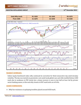 NIFTY DAILY OUTLOOK
12th December 2013

SWASTIKA INTELLIGENCE GROUP

Daily Nifty Levels
Pivot: 6304

R1: 6325
S1: 6275

R2: 6345
S2: 6250

R3: 6375
S3: 6230

MARKET SUMMARY:
Indian equity benchmark index nifty continued its correction for third consecutive day amid intraday
volatility. The day was started on pessimistic note amid weak global cues and nifty tumbled below 6300
mark due to weakness in PSU stocks but a sharp recovery is seen in last half an hour led by private
sector banking names; at the end nifty closed at 6307 mark with cut of 0.4%.

CHART FORMATION:
 Nifty has resistance at upsloping trendline placed around 6420 mark.

Visit us at: - www.swastika.co.in

 