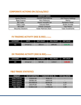 CORPORATE ACTIONS ON 23/July/2012
                                      COMPANY NAMES
     Ajanta Pharma               Flexituff International            L&t Finance Holdings
      Bajaj Finance                  Hero Motocorp                          Marico
        Boc India                 Hitachi Homelife Sol                Pantaloon Retail
       Dabur India                   Indusind Bank                     Strides Arcolab
        DB CORP                    Infinite Computer                    Tata Motors
    Educomp Solutions            Kotak Mahindra Bank                 Tube Investments




 FII TRADING ACTIVITY (NSE & BSE) In Crores
 CATEGORY           DATE             BUY VALUE        SELL VALUE       NET VALUE

     FII          19-Jul-12           2021.6            1895.82         125.78




 DII TRADING ACTIVITY (NSE & BSE) In Crores
 CATEGORY           DATE             BUY VALUE        SELL VALUE       NET VALUE

    DII           19-Jul-12           924.56            1153.4          -228.84




F&O TRADE STATISTICS
    PRODUCT         NO OF CONTRACTS       TURNOVER IN RS. CR.      PUT CALL RATIO
  Index Futures         325024.00                 8160.19                -
  Stock Futures         587802.00                 16033.65               -
  Index Options         3057908.00                80296.04             1.15
  Stock Options         265279.00                 7466.66              0.57
    F&O Total           4236013.00               111956.52             1.09
 