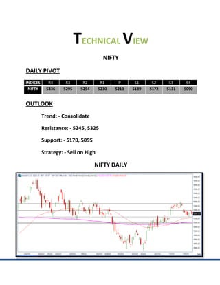 TECHNICAL VIEW
                                       NIFTY
DAILY PIVOT
INDICES      R4     R3      R2        R1     P      S1     S2     S3     S4
 NIFTY      5336   5295    5254      5230   5213   5189   5172   5131   5090


OUTLOOK
          Trend: - Consolidate

          Resistance: - 5245 5325
                           5,

          Support: - 5170, 5
                           5095

          Strategy: - Sell on High

                                  NIFTY DAILY
 