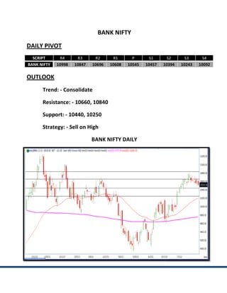 BANK NIFTY
DAILY PIVOT
  SCRIPT      R4      R3      R2      R1       P       S1      S2      S3      S4
BANK NIFTY   10998   10847   10696   10608   10545   10457   10394   10243   10092

OUTLOOK
      Trend: - Consolidate

      Resistance: - 1066 10840
                      660,

      Support: - 10440, 10250
                      ,

      Strategy: - Sell on High

                             BANK NIFTY DAILY
 