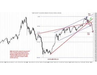 Nifty Technicals