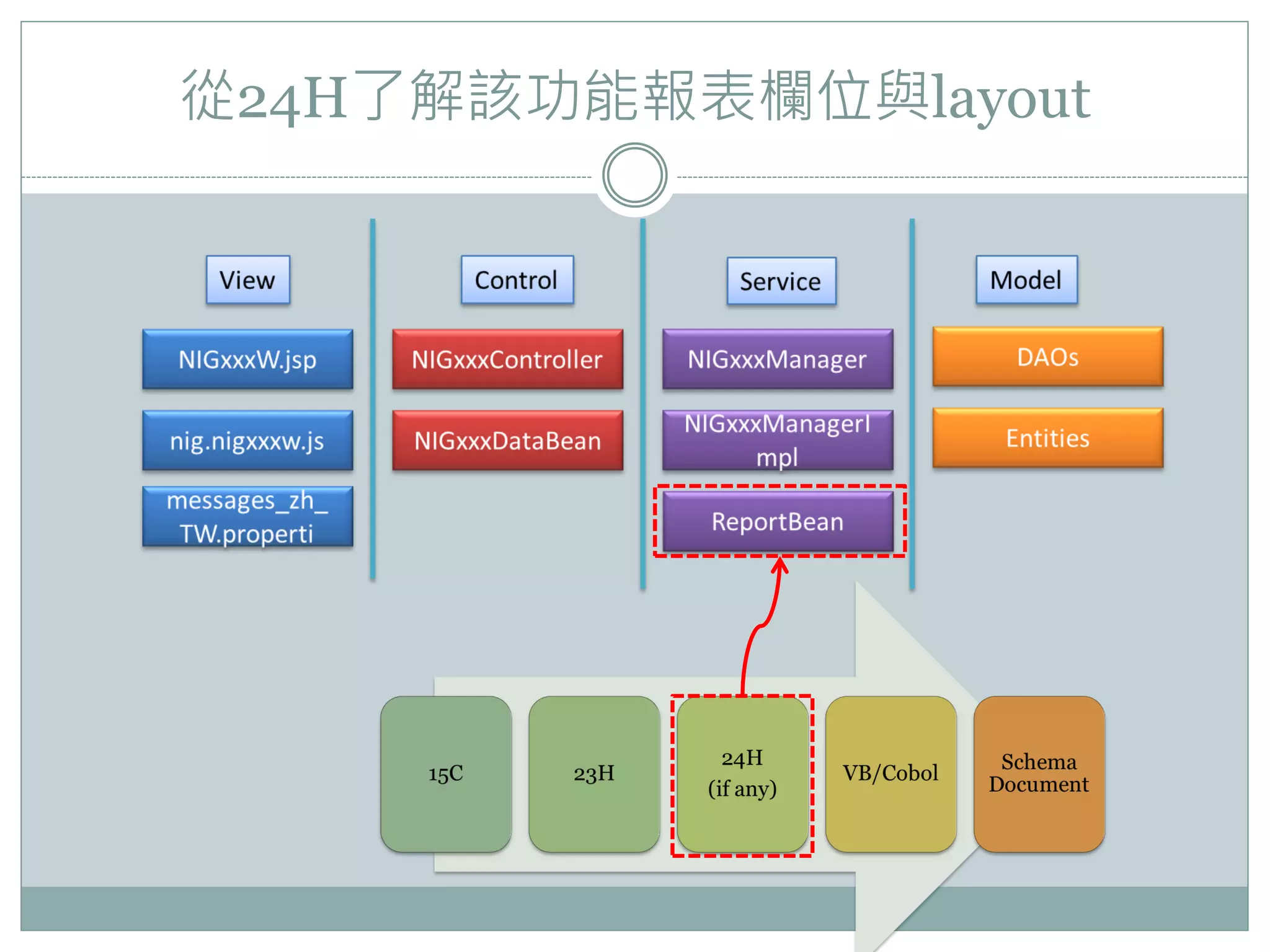 從24H了解該功能報表欄位與layout
 