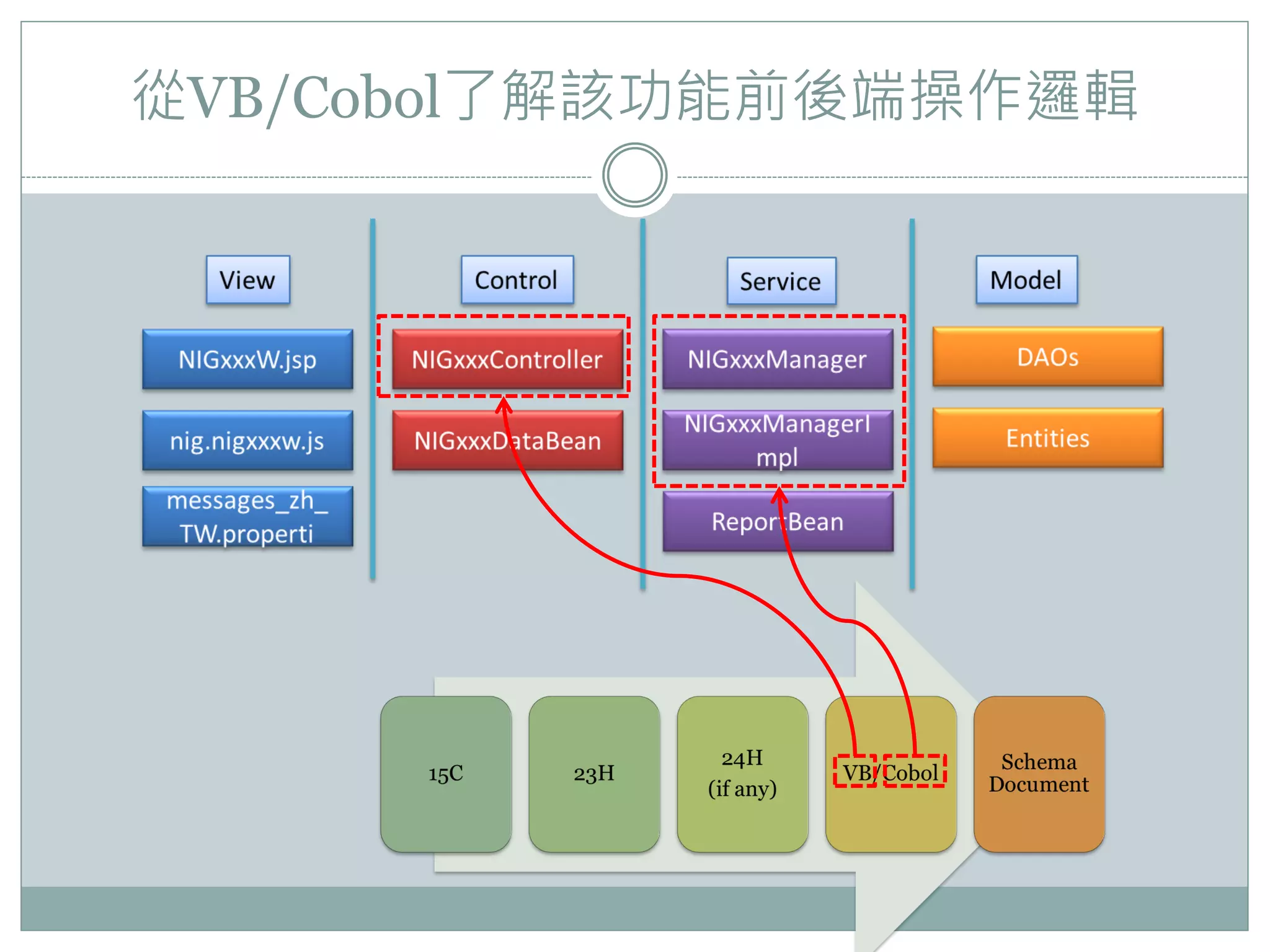 從VB/Cobol了解該功能前後端操作邏輯
 