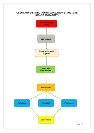 Page | 7
GLENMARK DISTRIBUTION ORGANIZATION STRUCTURE
(ROUTE TO MARKET)
Warehouse
Retailers
Manufacturing
Plant
Carry & Forward
Agents
Stockist /
Distributors
Hospital
Wholesaler
Pharmacy
Consumers
 