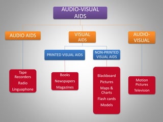 Teaching Aids: Meaning and Importance | PPTX
