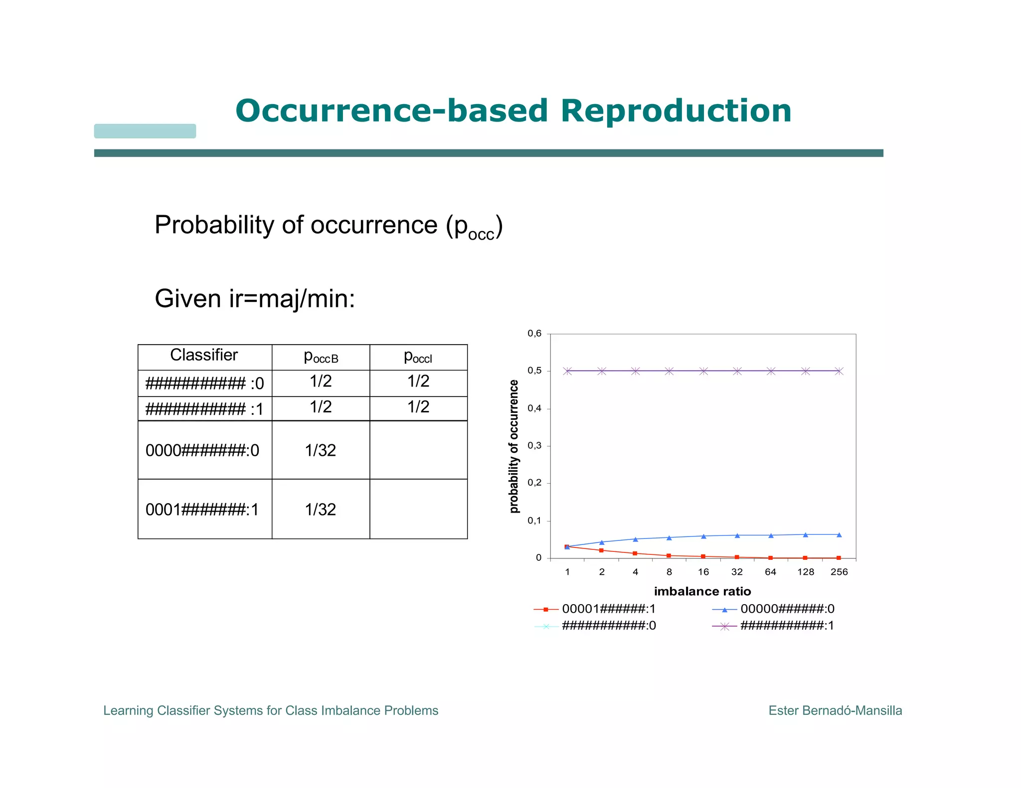 Learning Classifier Systems for Class Imbalance Problems