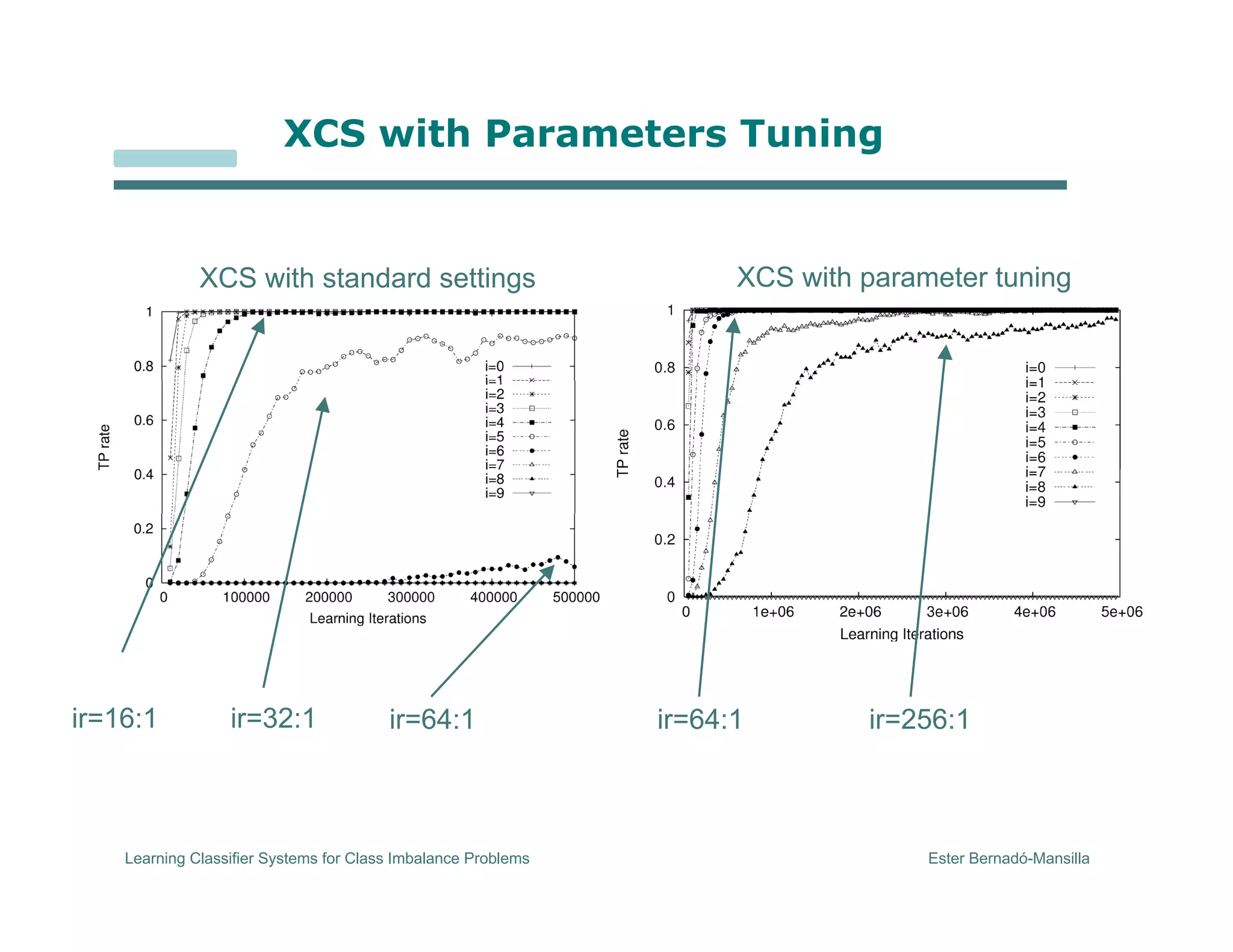 Learning Classifier Systems for Class Imbalance Problems