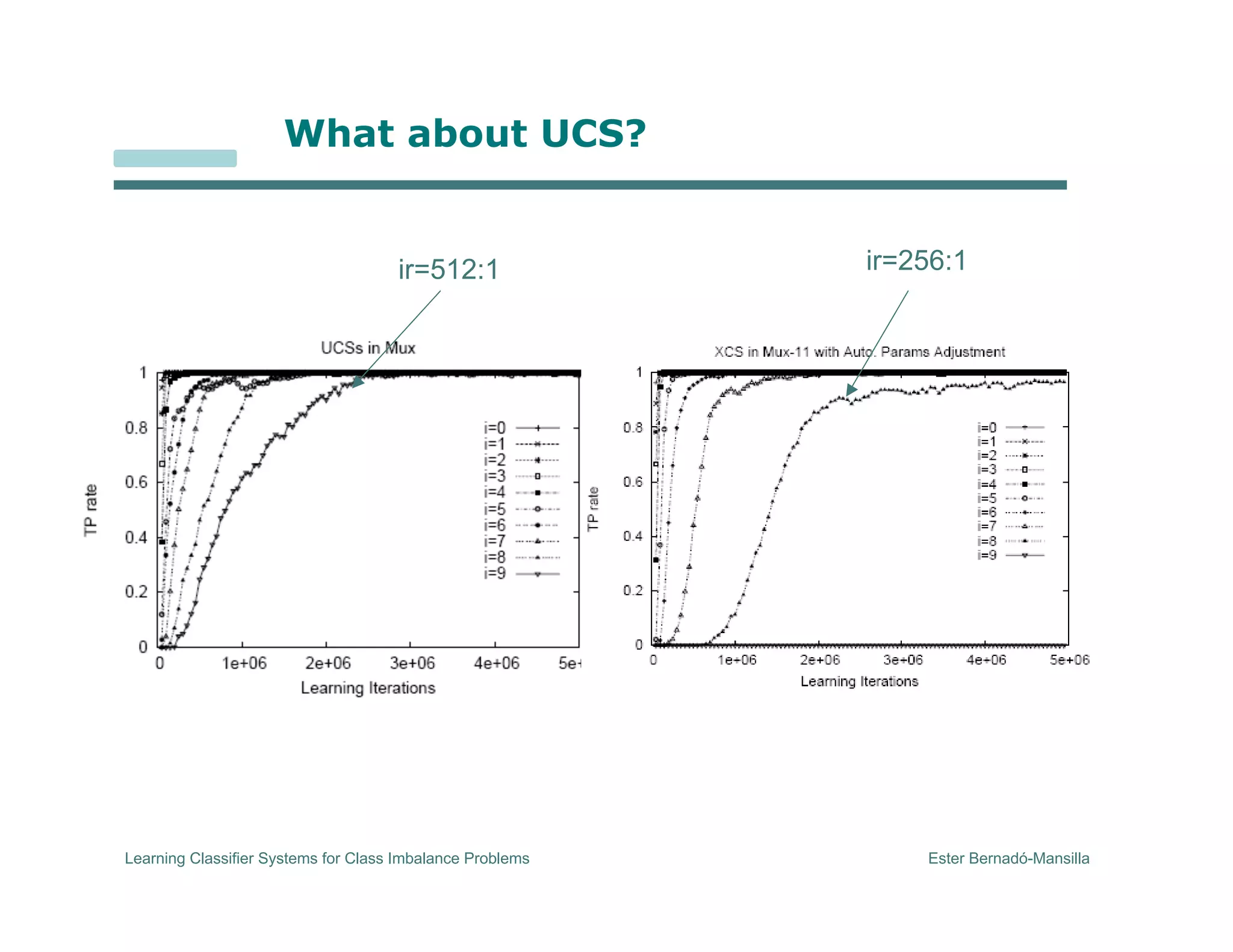 Learning Classifier Systems for Class Imbalance Problems