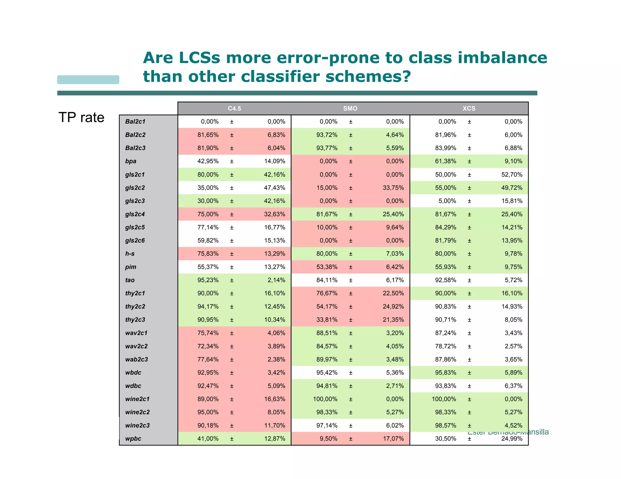Learning Classifier Systems for Class Imbalance Problems