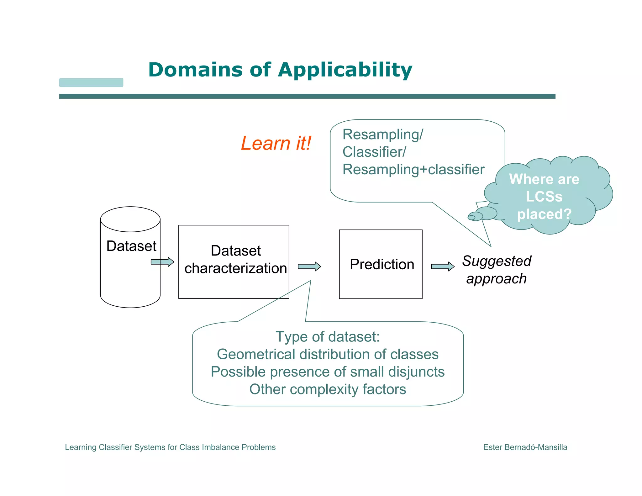 Learning Classifier Systems for Class Imbalance Problems