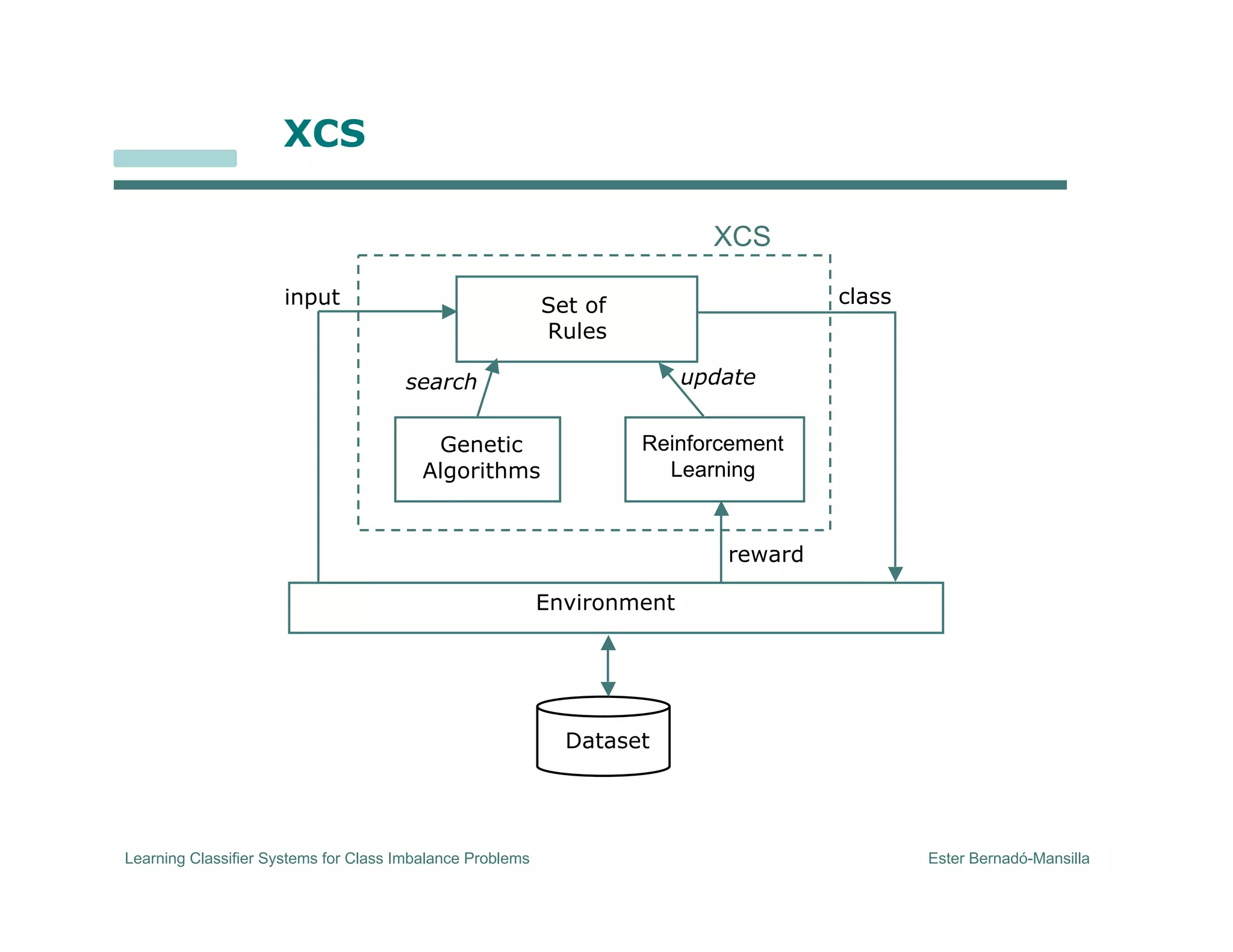 Learning Classifier Systems for Class Imbalance Problems