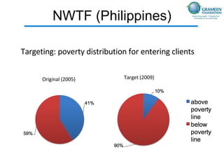 Targeting: poverty distribution for entering clients Original (2005) Target (2009) NWTF (Philippines) 