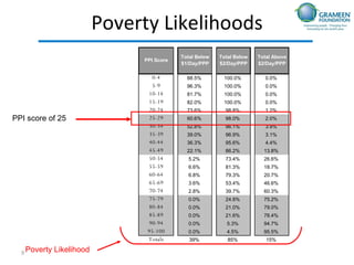 Poverty Likelihoods PPI score of 25 Poverty Likelihood 