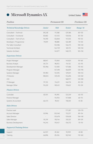 payscale microsoft dynamics 365 crm salary payscale microsoft dynamics 365 crm salary