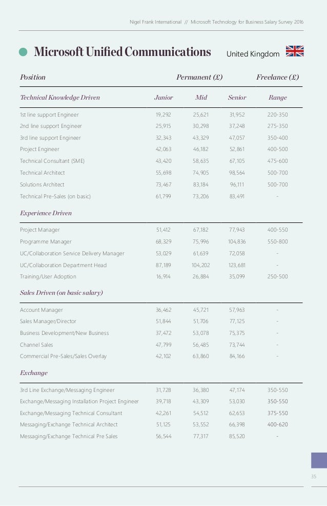nigel frank tech salary survey 2016 microsoft microsoft sales salary