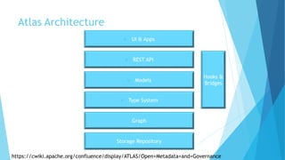 Atlas Architecture
Storage Repository
Graph
 Type System
 REST API
 Models
 UI & Apps
Hooks &
Bridges
https://cwiki.apache.org/confluence/display/ATLAS/Open+Metadata+and+Governance
 