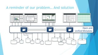 A reminder of our problem.. And solution
Open and
Unified Metadata
 