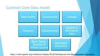 Common Core Data model
Data Assets Governance Lineage
Glossary Collaboration
Models &
Reference
Data
Base Types,
Systems &
Infrastructure
Metadata
Discovery
https://cwiki.apache.org/confluence/display/ATLAS/Building+out+the+Open+Metadata+Typesystem
 
