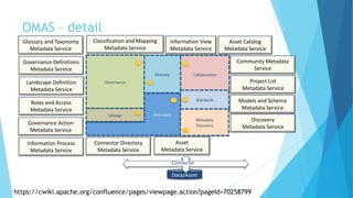 OMAS – detail
Project List
Metadata Service
Data/Asset
Community Metadata
Service
Landscape Definition
Metadata Service
Asset Catalog
Metadata Service
Classification and Mapping
Metadata Service
Information View
Metadata Service
Connector Directory
Metadata Service
Governance Definitions
Metadata Service
Information Process
Metadata Service
Glossary and Taxonomy
Metadata Service
Asset
Metadata Service
Discovery
Metadata Service
Governance Action
Metadata Service
Roles and Access
Metadata Service
Models and Schema
Metadata Service
Connector
https://cwiki.apache.org/confluence/pages/viewpage.action?pageId=70258799
 