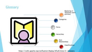 Replacing v1
Taxonomy (tech
preview)
Categories
Terms
hierarchies
Rich
Relationships
Classifications
Glossary
https://cwiki.apache.org/confluence/display/ATLAS/Area+3+-+Glossary
 