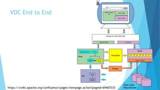 VDC End to End
https://cwiki.apache.org/confluence/pages/viewpage.action?pageId=69407333
 