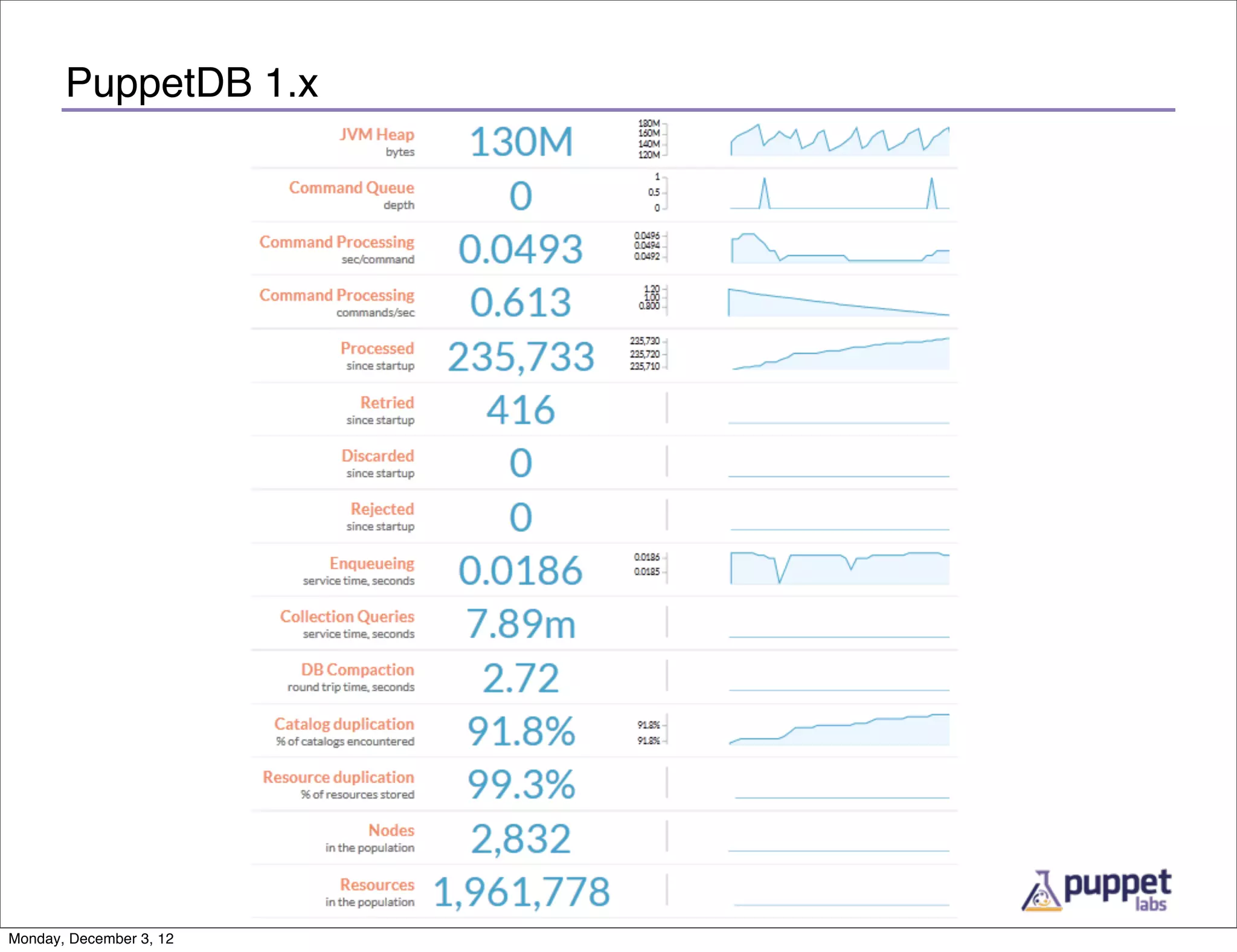 PuppetDB 1.x




Monday, December 3, 12
 