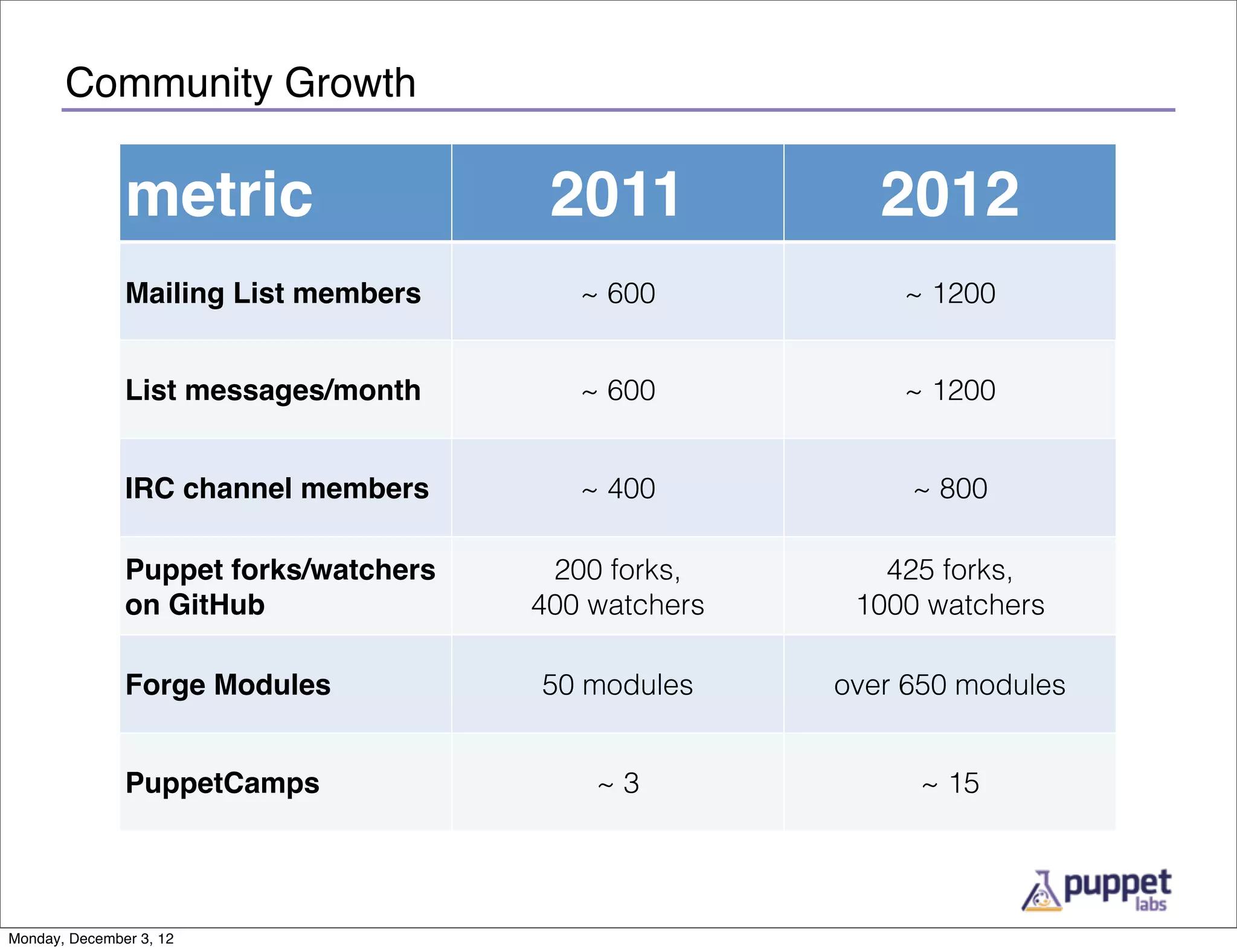 Community Growth

               metric                   2011             2012
               Mailing List members       ~ 600           ~ 1200


               List messages/month        ~ 600           ~ 1200


               IRC channel members        ~ 400            ~ 800

               Puppet forks/watchers    200 forks,       425 forks,
               on GitHub               400 watchers    1000 watchers

               Forge Modules           50 modules     over 650 modules


               PuppetCamps                 ~3              ~ 15




Monday, December 3, 12
 